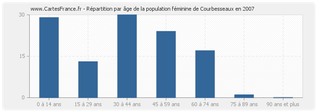 Répartition par âge de la population féminine de Courbesseaux en 2007