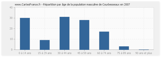 Répartition par âge de la population masculine de Courbesseaux en 2007