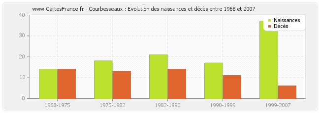 Courbesseaux : Evolution des naissances et décès entre 1968 et 2007