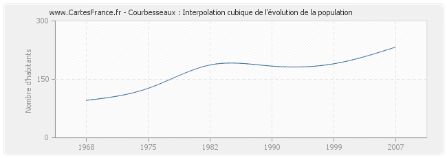 Courbesseaux : Interpolation cubique de l'évolution de la population