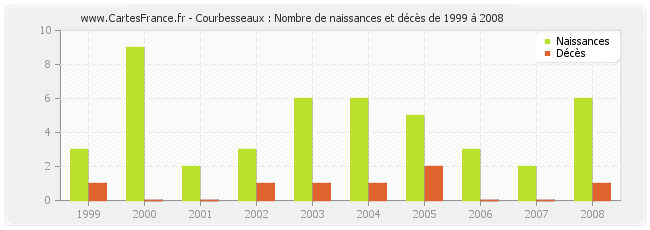 Courbesseaux : Nombre de naissances et décès de 1999 à 2008
