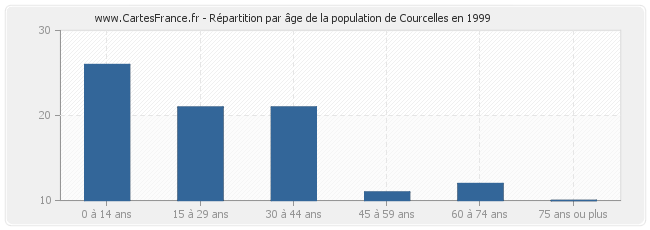 Répartition par âge de la population de Courcelles en 1999