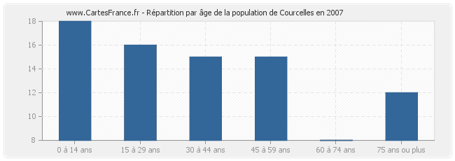 Répartition par âge de la population de Courcelles en 2007