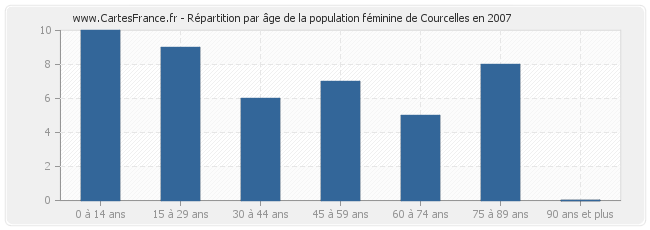 Répartition par âge de la population féminine de Courcelles en 2007