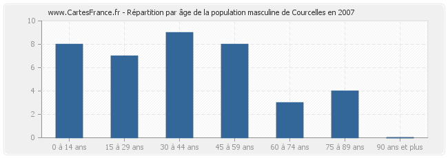 Répartition par âge de la population masculine de Courcelles en 2007