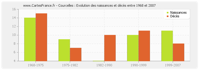 Courcelles : Evolution des naissances et décès entre 1968 et 2007