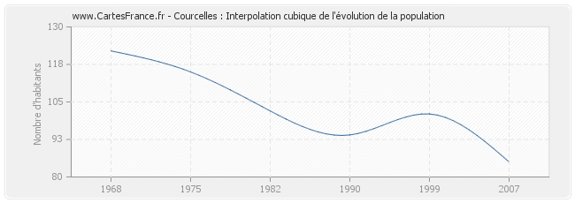 Courcelles : Interpolation cubique de l'évolution de la population