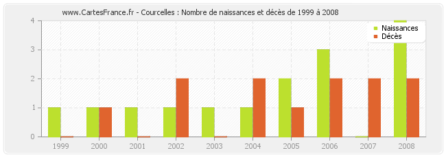 Courcelles : Nombre de naissances et décès de 1999 à 2008