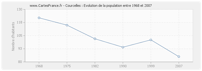 Population Courcelles