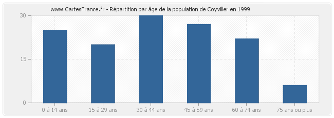 Répartition par âge de la population de Coyviller en 1999