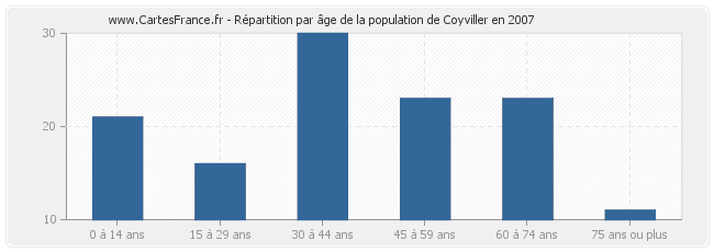 Répartition par âge de la population de Coyviller en 2007