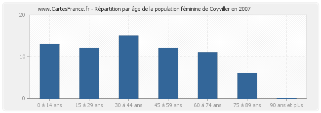 Répartition par âge de la population féminine de Coyviller en 2007