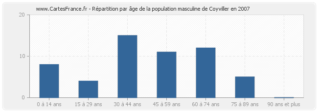 Répartition par âge de la population masculine de Coyviller en 2007