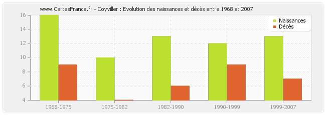 Coyviller : Evolution des naissances et décès entre 1968 et 2007