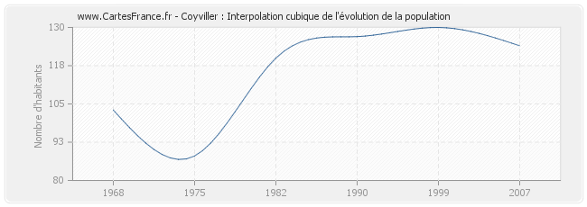 Coyviller : Interpolation cubique de l'évolution de la population