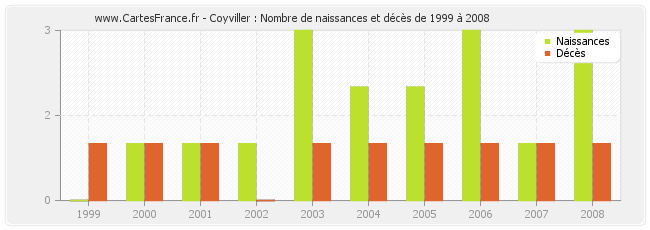 Coyviller : Nombre de naissances et décès de 1999 à 2008