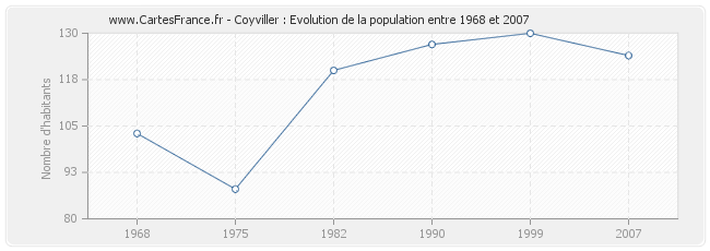 Population Coyviller