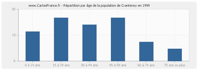 Répartition par âge de la population de Crantenoy en 1999