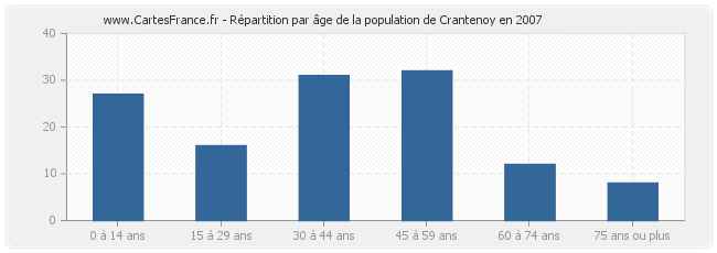 Répartition par âge de la population de Crantenoy en 2007
