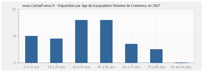 Répartition par âge de la population féminine de Crantenoy en 2007