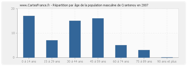 Répartition par âge de la population masculine de Crantenoy en 2007