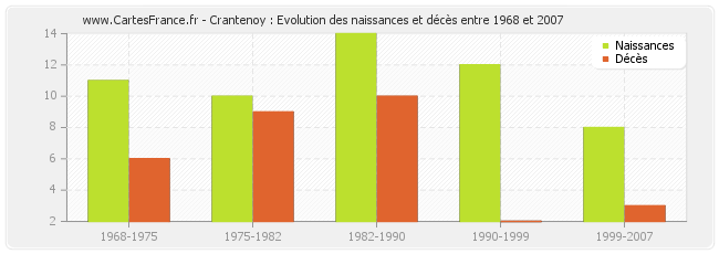 Crantenoy : Evolution des naissances et décès entre 1968 et 2007