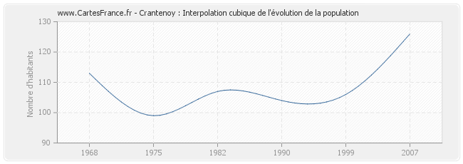 Crantenoy : Interpolation cubique de l'évolution de la population