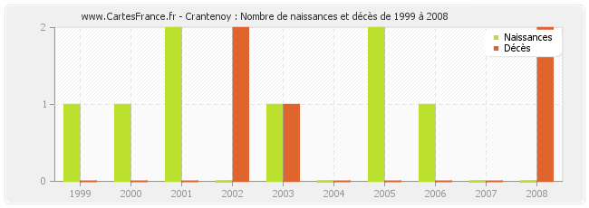 Crantenoy : Nombre de naissances et décès de 1999 à 2008