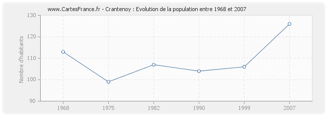 Population Crantenoy