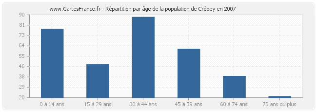 Répartition par âge de la population de Crépey en 2007