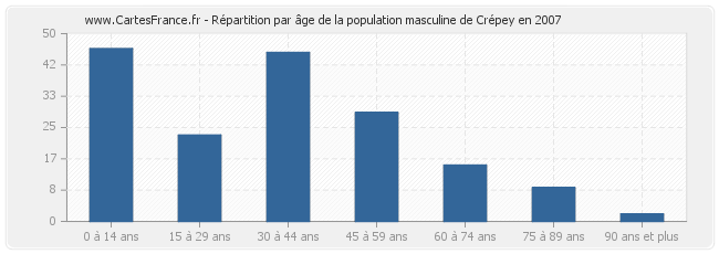 Répartition par âge de la population masculine de Crépey en 2007