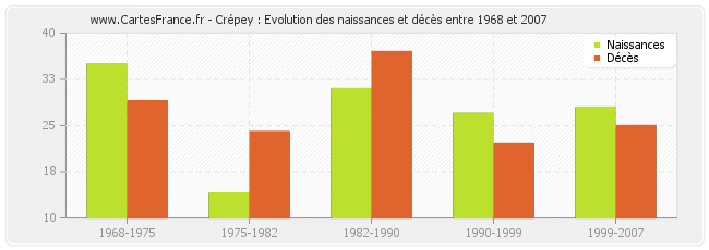 Crépey : Evolution des naissances et décès entre 1968 et 2007