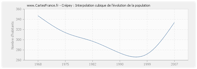 Crépey : Interpolation cubique de l'évolution de la population