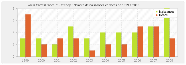 Crépey : Nombre de naissances et décès de 1999 à 2008