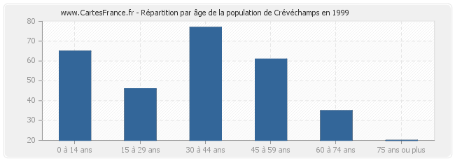Répartition par âge de la population de Crévéchamps en 1999