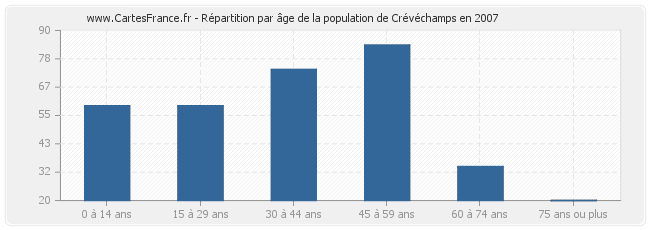 Répartition par âge de la population de Crévéchamps en 2007