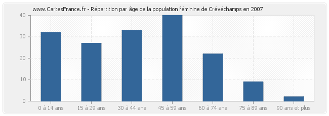 Répartition par âge de la population féminine de Crévéchamps en 2007