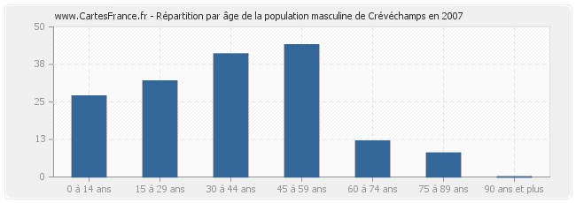 Répartition par âge de la population masculine de Crévéchamps en 2007