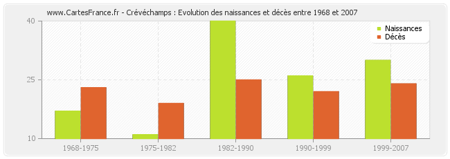 Crévéchamps : Evolution des naissances et décès entre 1968 et 2007