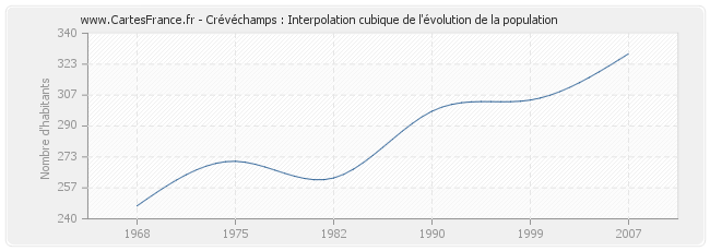 Crévéchamps : Interpolation cubique de l'évolution de la population