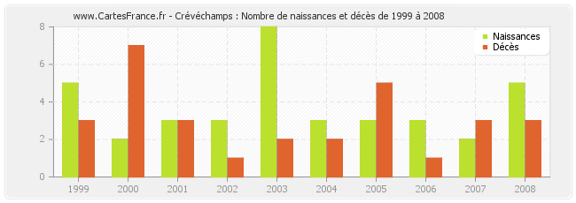Crévéchamps : Nombre de naissances et décès de 1999 à 2008