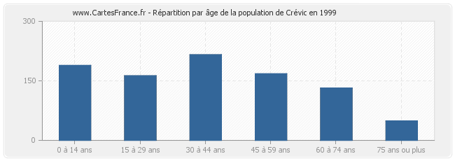 Répartition par âge de la population de Crévic en 1999