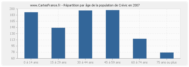 Répartition par âge de la population de Crévic en 2007