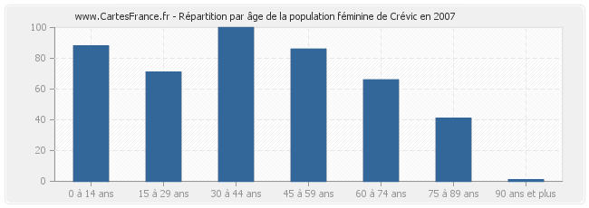 Répartition par âge de la population féminine de Crévic en 2007