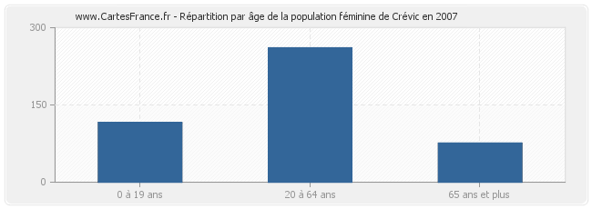 Répartition par âge de la population féminine de Crévic en 2007