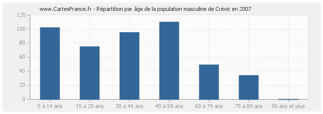 Répartition par âge de la population masculine de Crévic en 2007