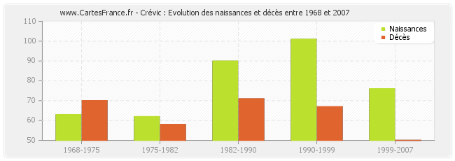 Crévic : Evolution des naissances et décès entre 1968 et 2007