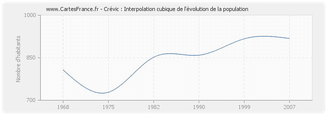 Crévic : Interpolation cubique de l'évolution de la population