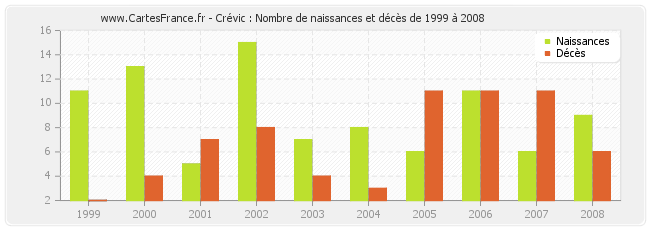 Crévic : Nombre de naissances et décès de 1999 à 2008