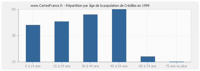 Répartition par âge de la population de Crézilles en 1999
